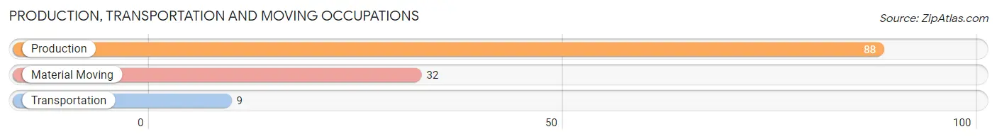 Production, Transportation and Moving Occupations in Zip Code 40209