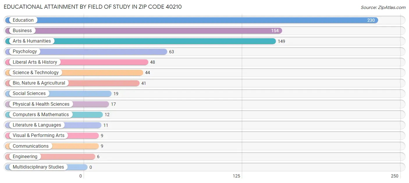 Educational Attainment by Field of Study in Zip Code 40210