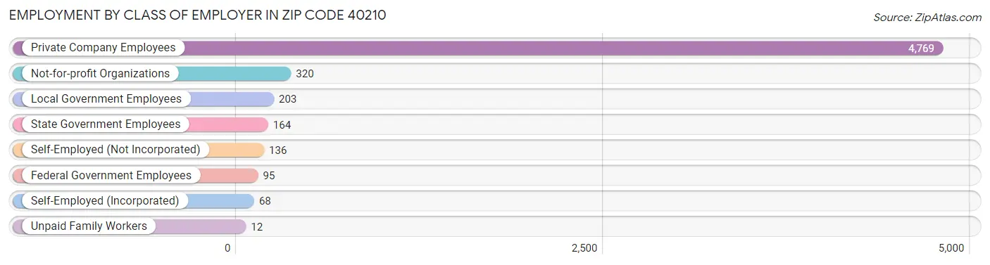 Employment by Class of Employer in Zip Code 40210