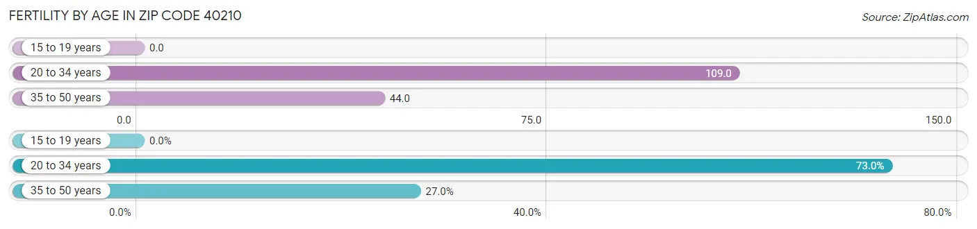 Female Fertility by Age in Zip Code 40210