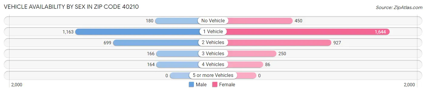 Vehicle Availability by Sex in Zip Code 40210