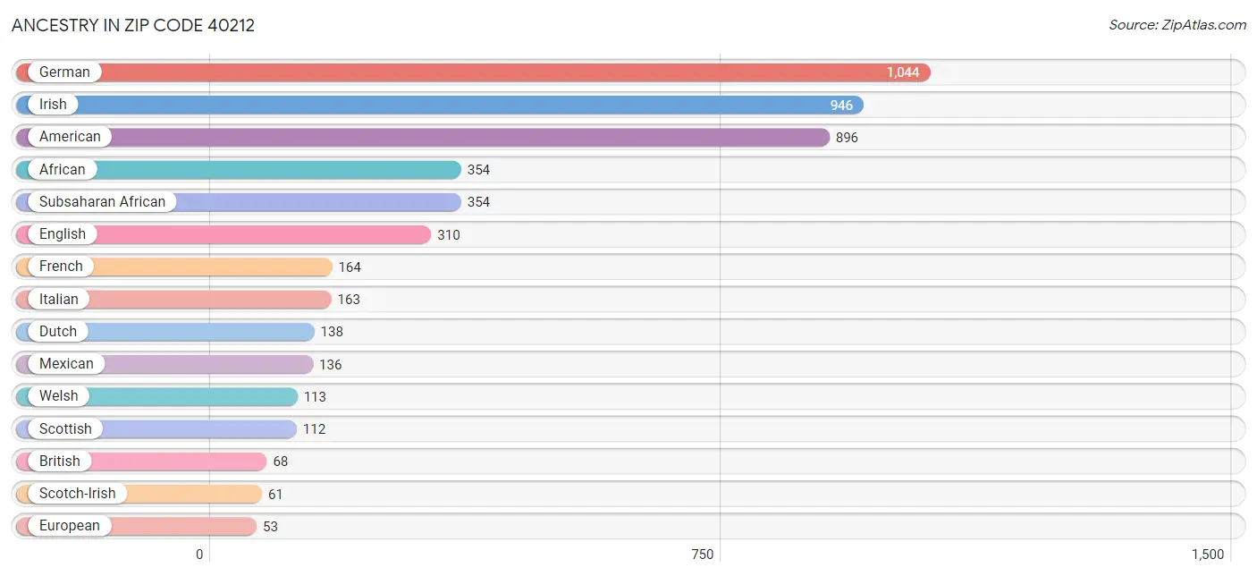 Ancestry in Zip Code 40212