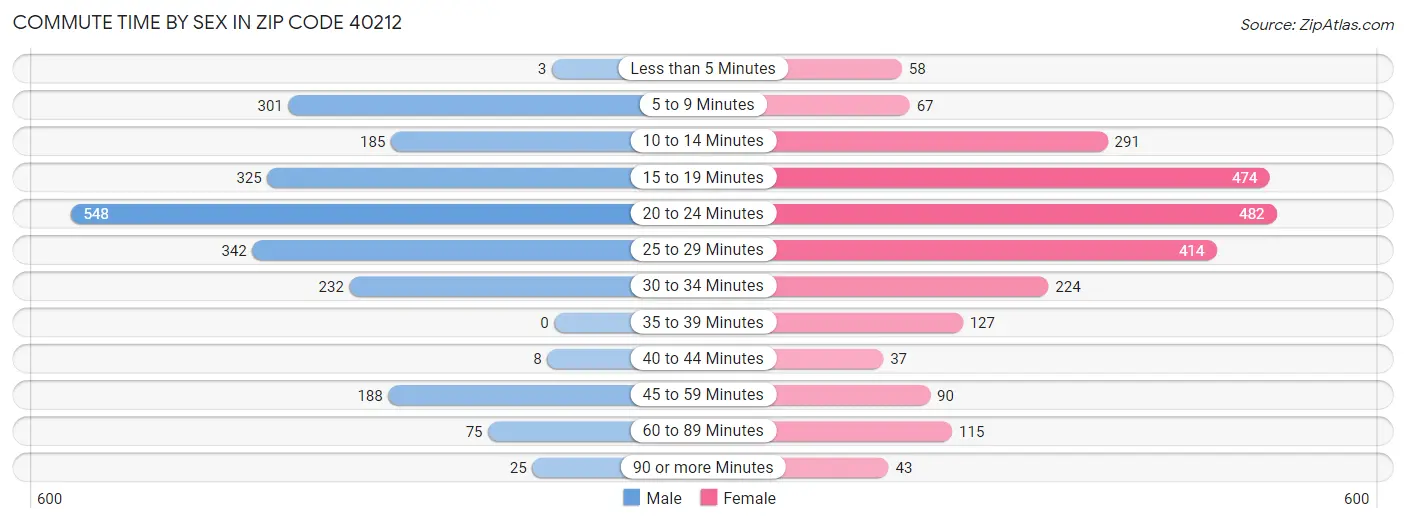 Commute Time by Sex in Zip Code 40212