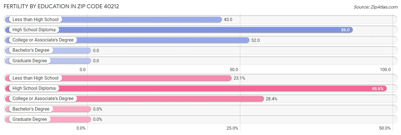 Female Fertility by Education Attainment in Zip Code 40212