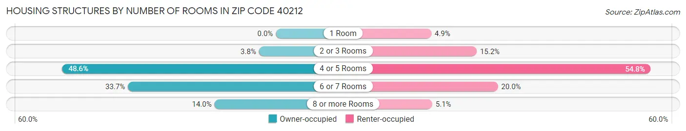 Housing Structures by Number of Rooms in Zip Code 40212