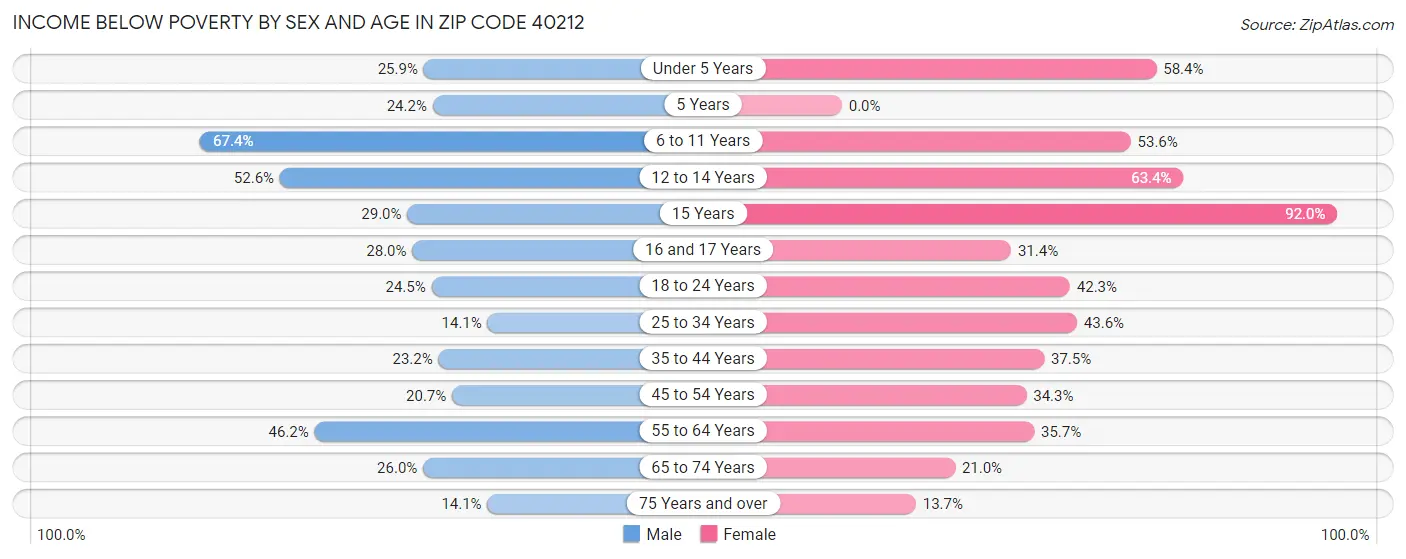 Income Below Poverty by Sex and Age in Zip Code 40212