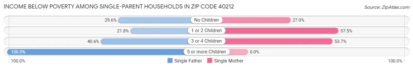 Income Below Poverty Among Single-Parent Households in Zip Code 40212