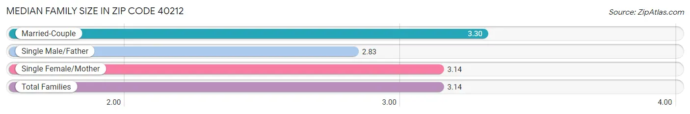 Median Family Size in Zip Code 40212