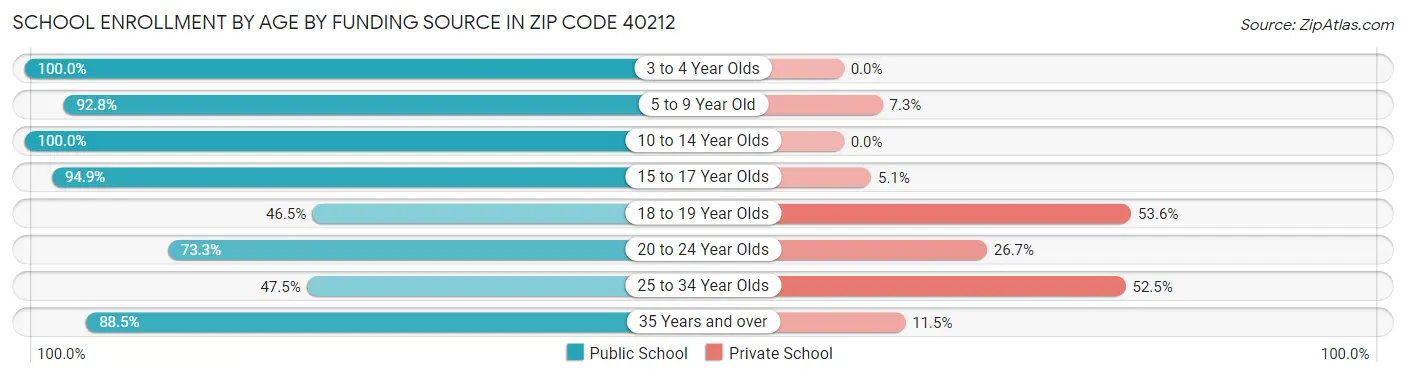 School Enrollment by Age by Funding Source in Zip Code 40212