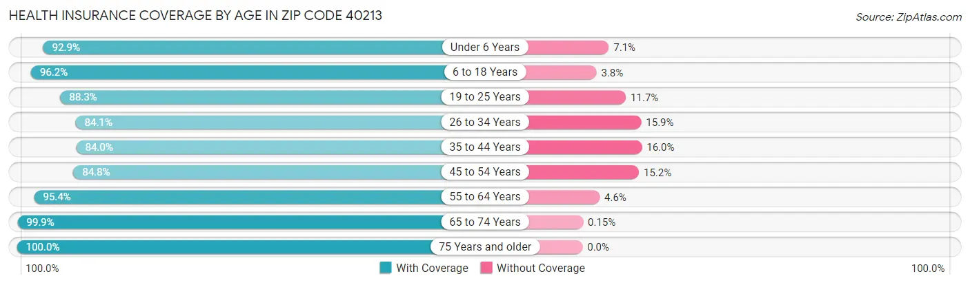 Health Insurance Coverage by Age in Zip Code 40213