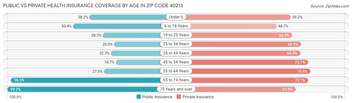 Public vs Private Health Insurance Coverage by Age in Zip Code 40213