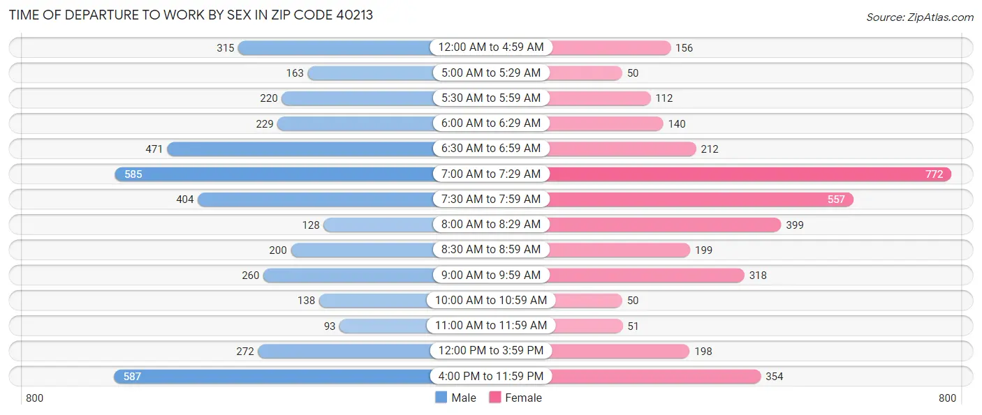 Time of Departure to Work by Sex in Zip Code 40213