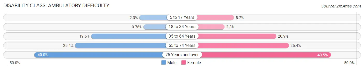 Disability in Zip Code 40215: <span>Ambulatory Difficulty</span>