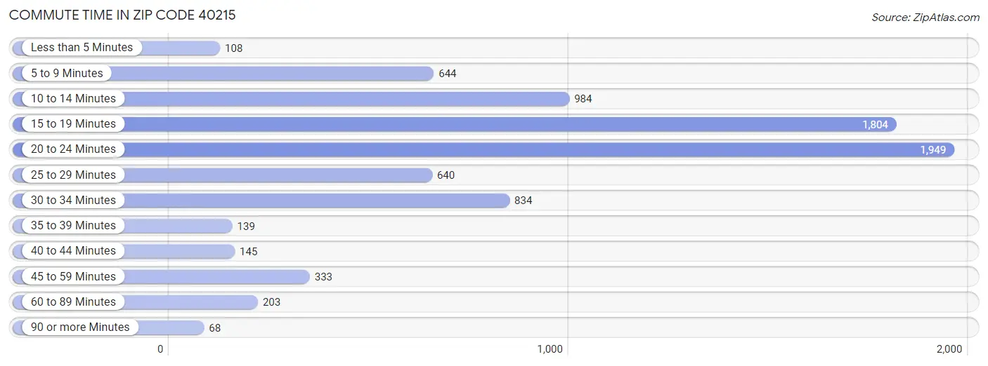 Commute Time in Zip Code 40215