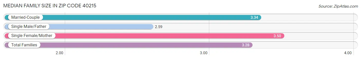 Median Family Size in Zip Code 40215