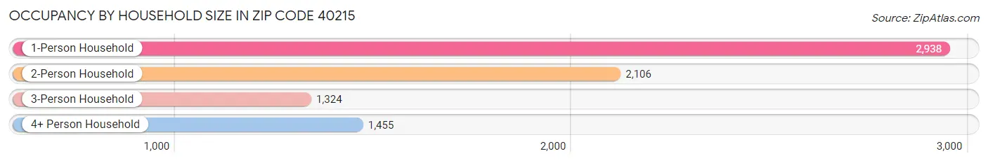 Occupancy by Household Size in Zip Code 40215