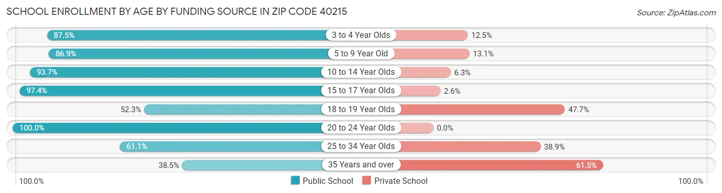 School Enrollment by Age by Funding Source in Zip Code 40215