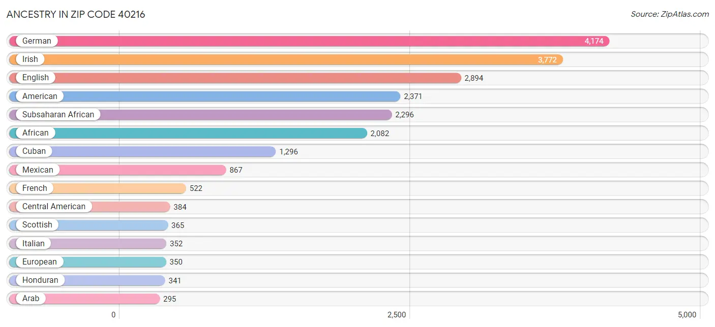 Ancestry in Zip Code 40216