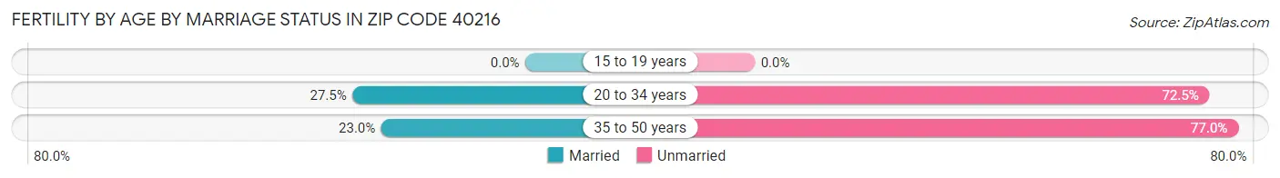 Female Fertility by Age by Marriage Status in Zip Code 40216