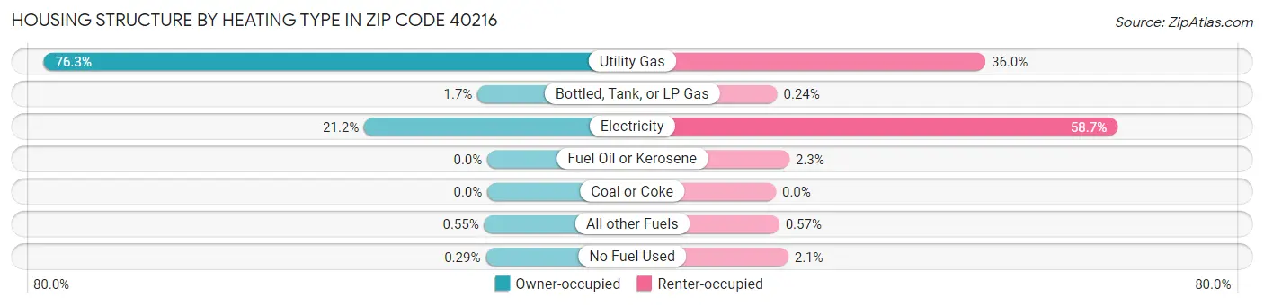 Housing Structure by Heating Type in Zip Code 40216