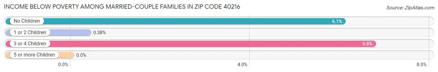 Income Below Poverty Among Married-Couple Families in Zip Code 40216