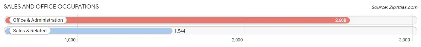 Sales and Office Occupations in Zip Code 40216