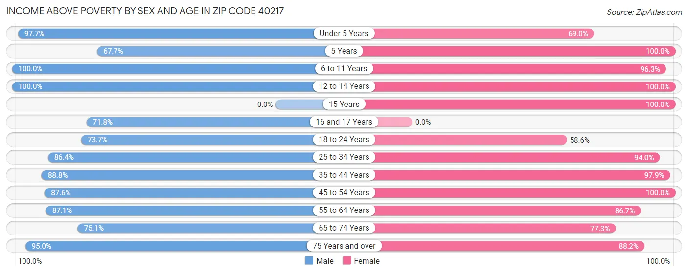 Income Above Poverty by Sex and Age in Zip Code 40217