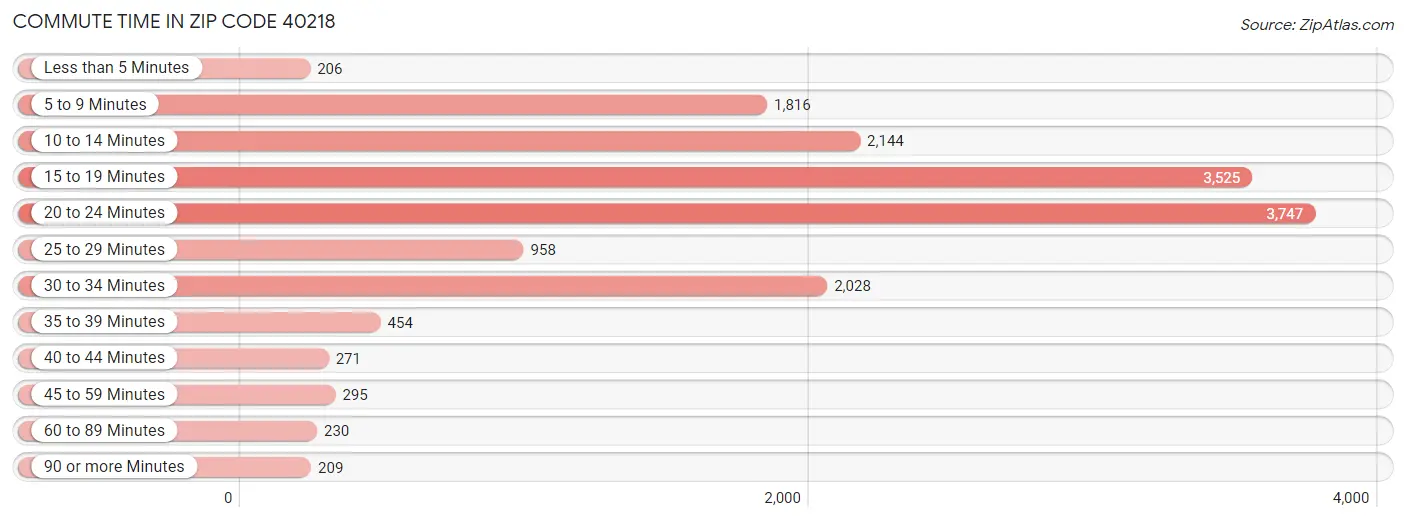 Commute Time in Zip Code 40218