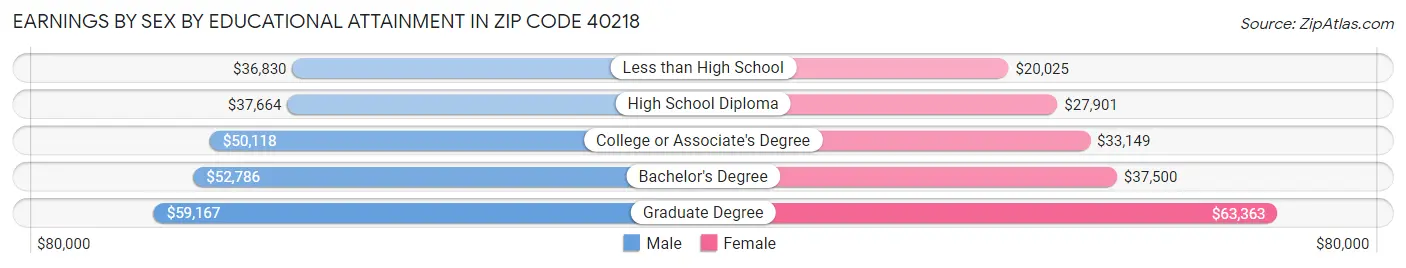 Earnings by Sex by Educational Attainment in Zip Code 40218
