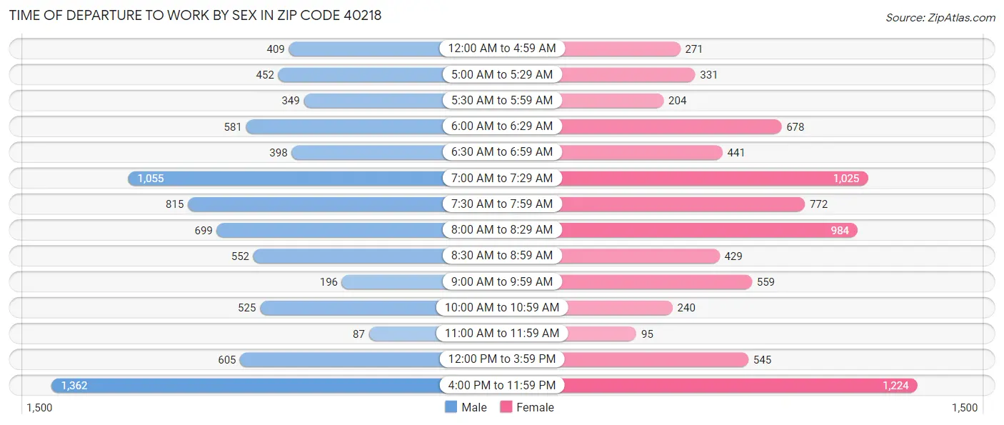 Time of Departure to Work by Sex in Zip Code 40218