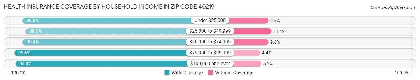 Health Insurance Coverage by Household Income in Zip Code 40219
