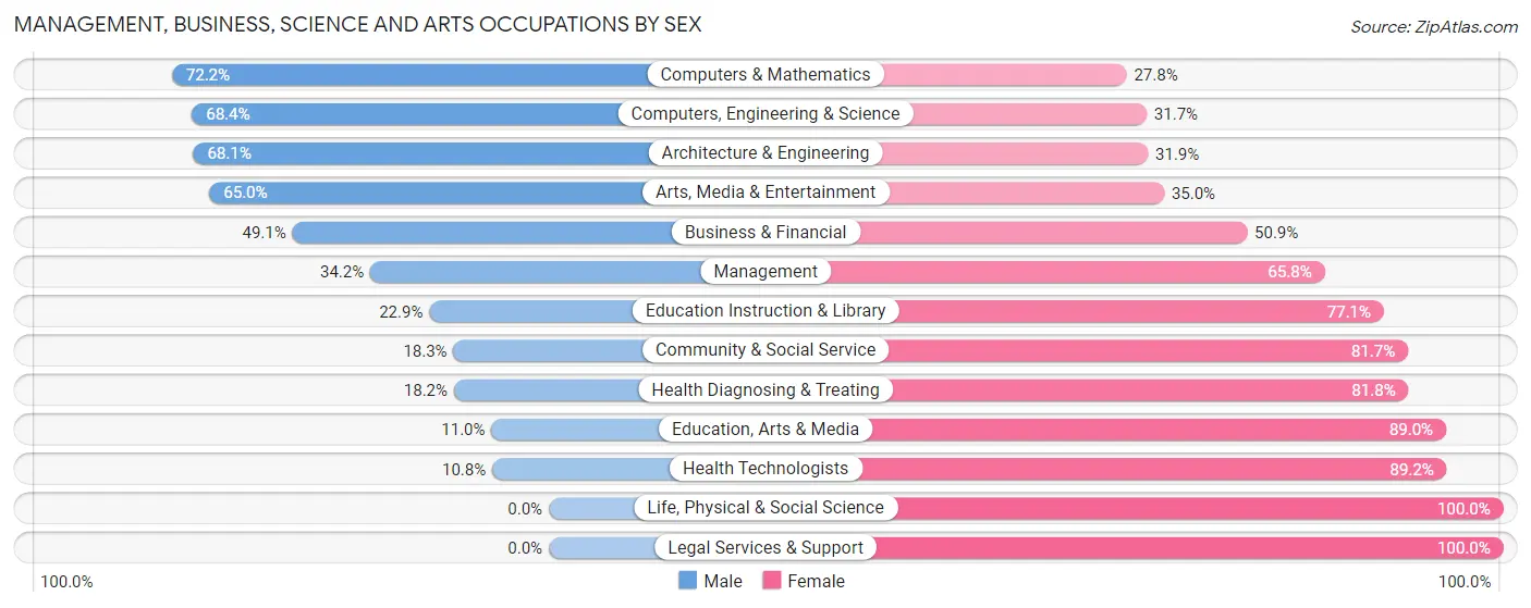 Management, Business, Science and Arts Occupations by Sex in Zip Code 40219