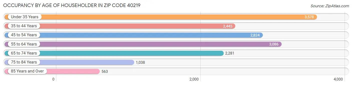 Occupancy by Age of Householder in Zip Code 40219