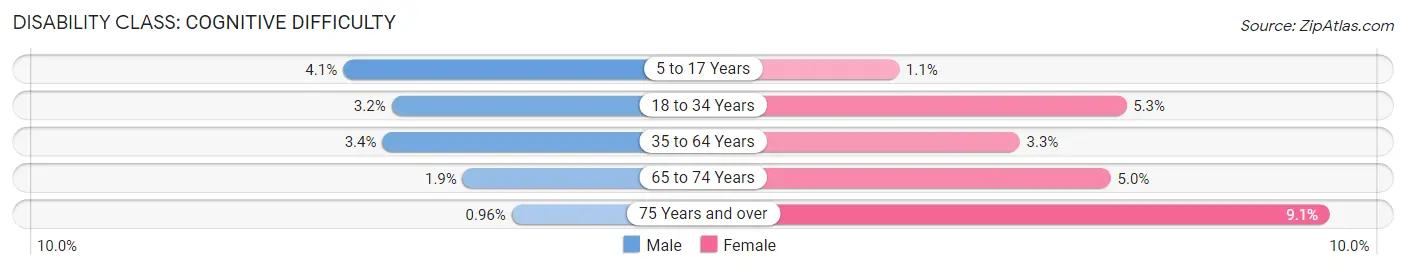 Disability in Zip Code 40220: <span>Cognitive Difficulty</span>