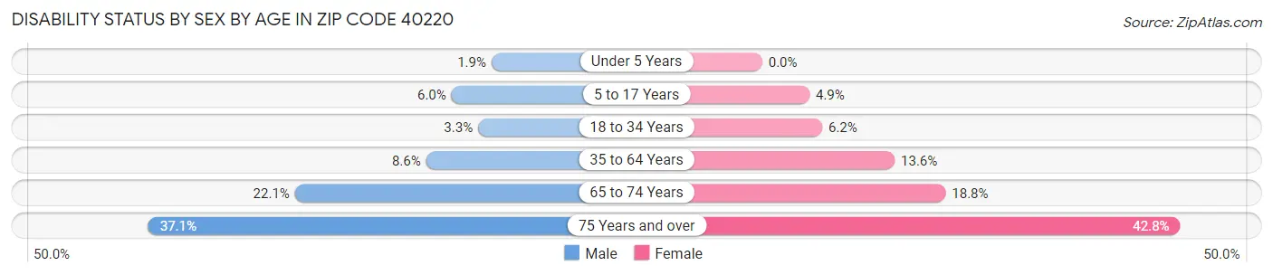 Disability Status by Sex by Age in Zip Code 40220