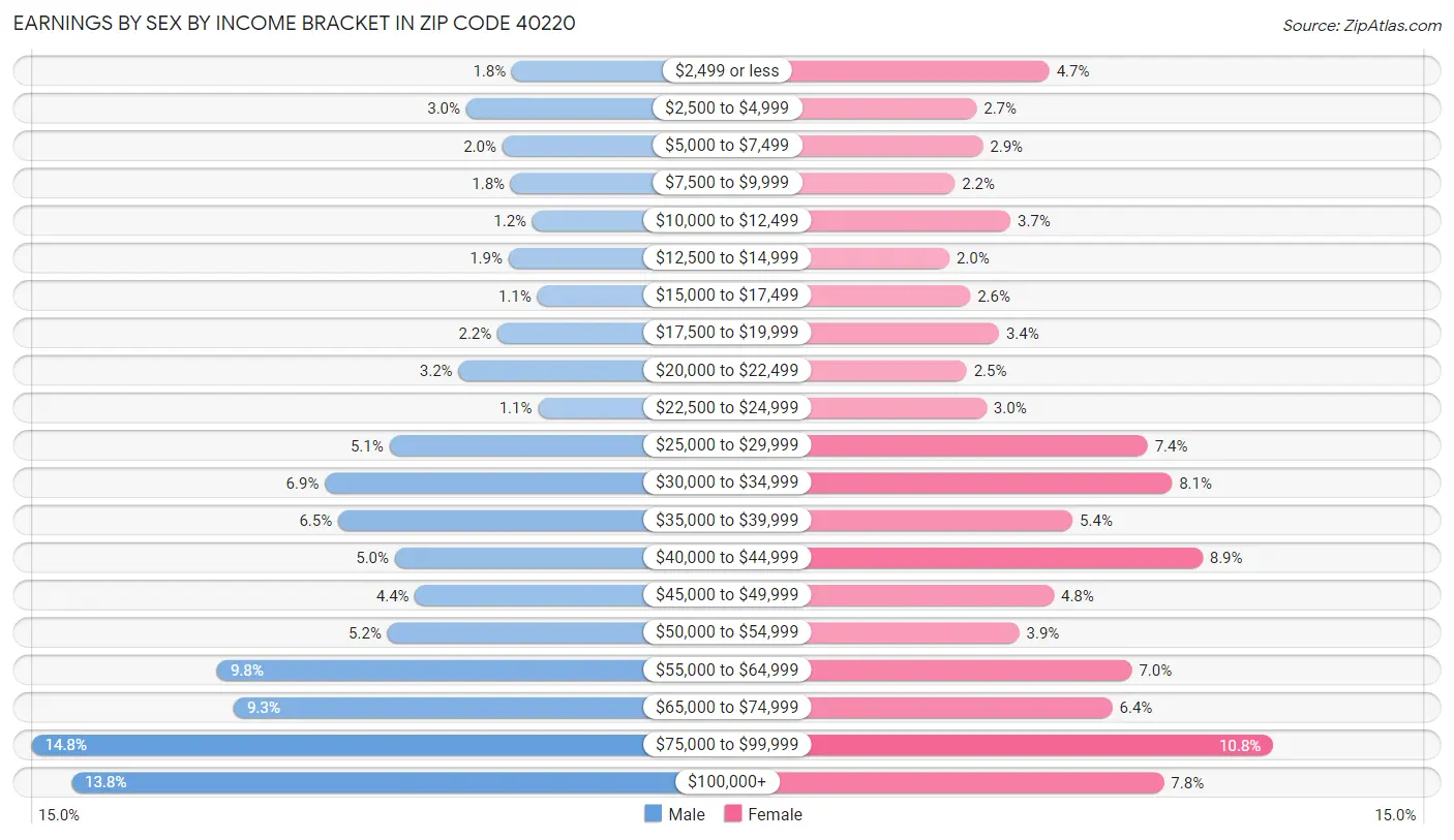 Earnings by Sex by Income Bracket in Zip Code 40220