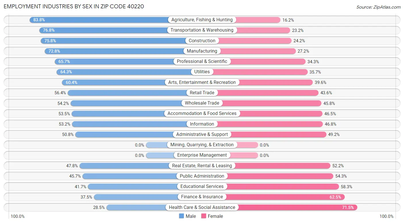 Employment Industries by Sex in Zip Code 40220