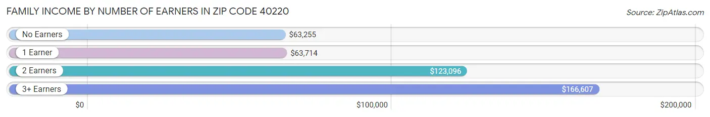 Family Income by Number of Earners in Zip Code 40220