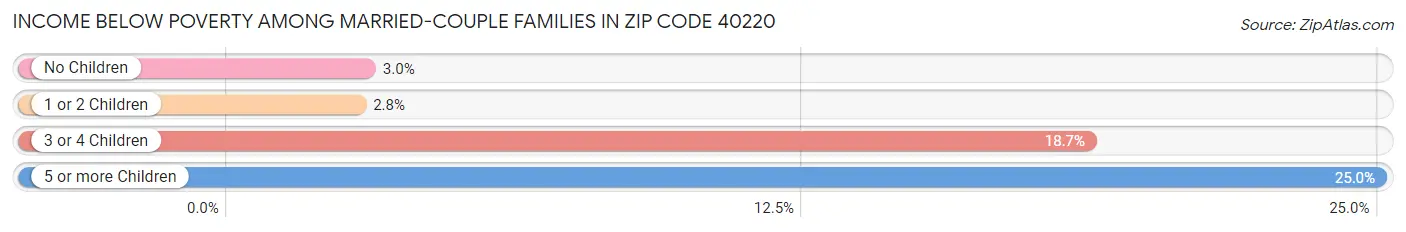 Income Below Poverty Among Married-Couple Families in Zip Code 40220