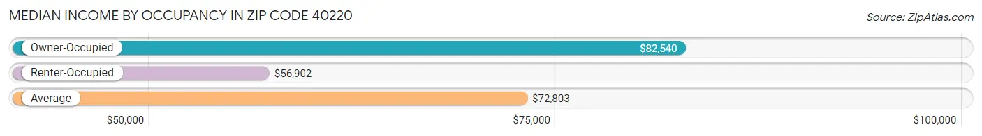 Median Income by Occupancy in Zip Code 40220