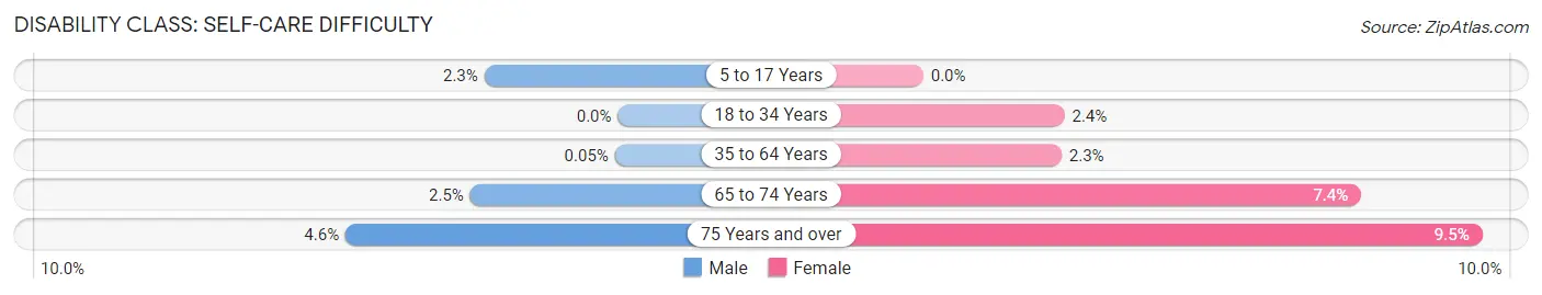 Disability in Zip Code 40220: <span>Self-Care Difficulty</span>