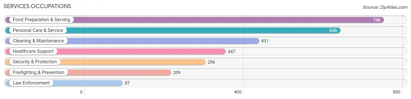 Services Occupations in Zip Code 40220