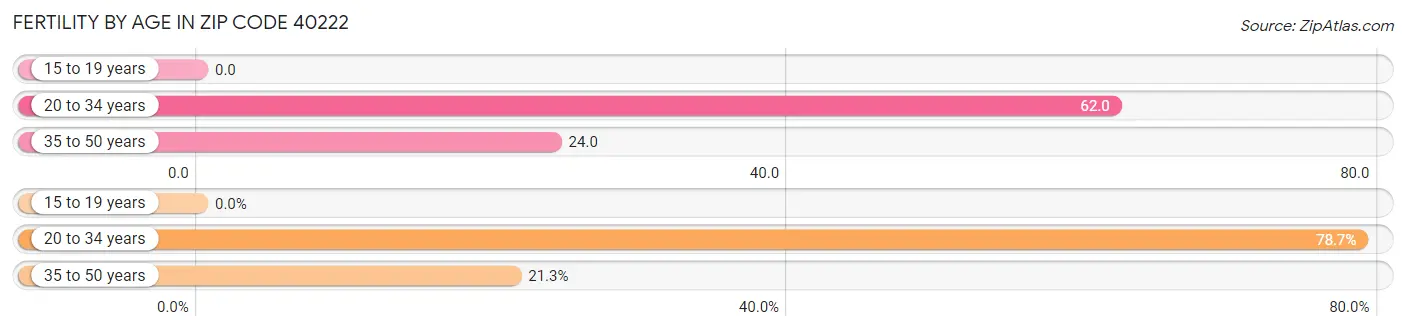 Female Fertility by Age in Zip Code 40222