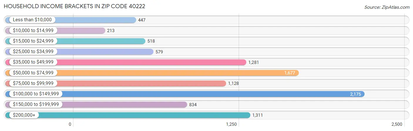 Household Income Brackets in Zip Code 40222