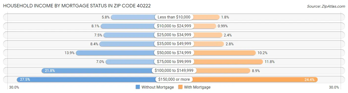 Household Income by Mortgage Status in Zip Code 40222