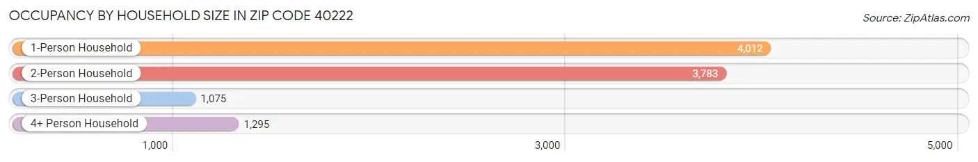 Occupancy by Household Size in Zip Code 40222