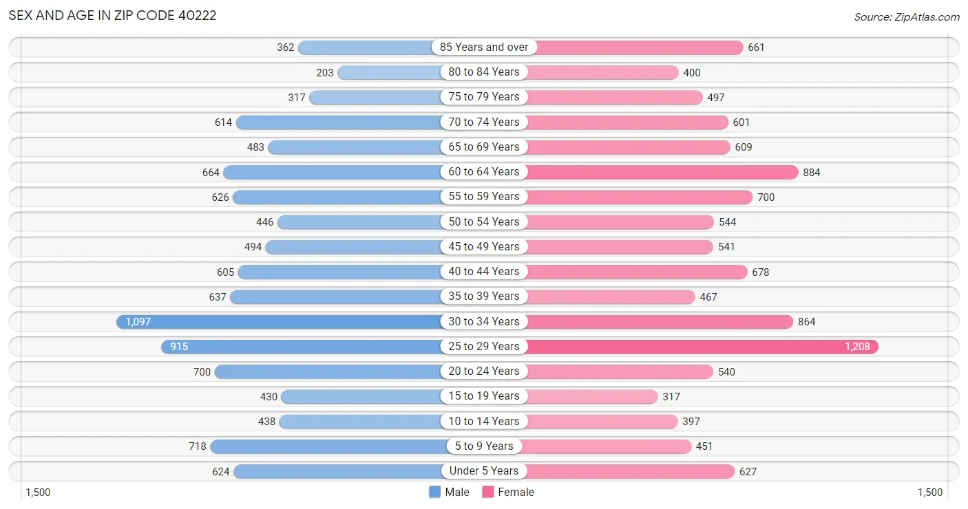 Sex and Age in Zip Code 40222