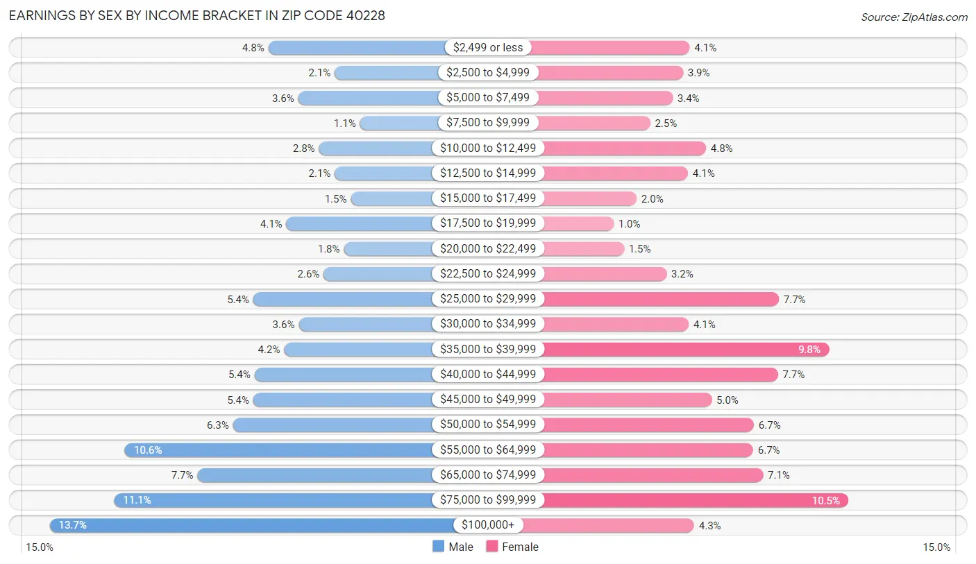 Earnings by Sex by Income Bracket in Zip Code 40228