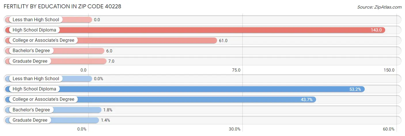 Female Fertility by Education Attainment in Zip Code 40228