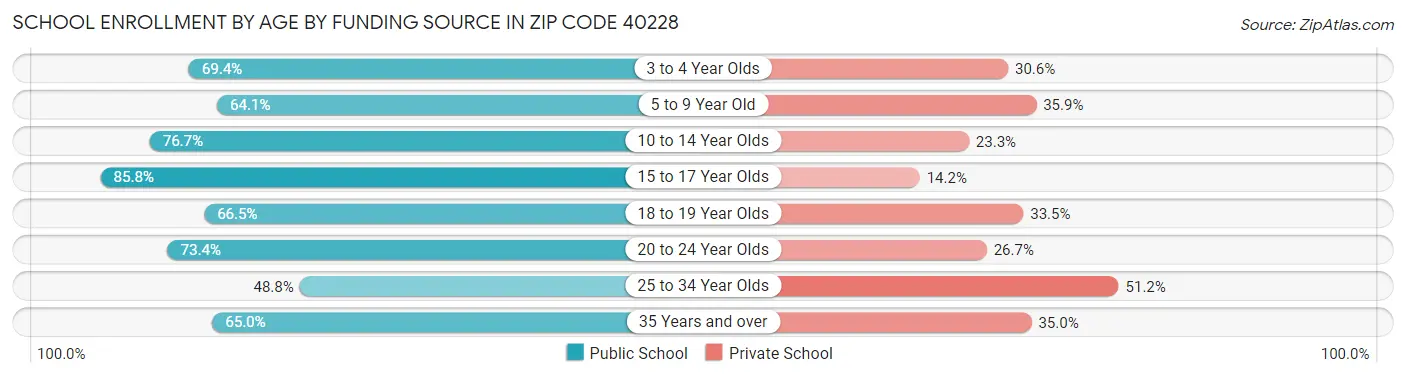 School Enrollment by Age by Funding Source in Zip Code 40228